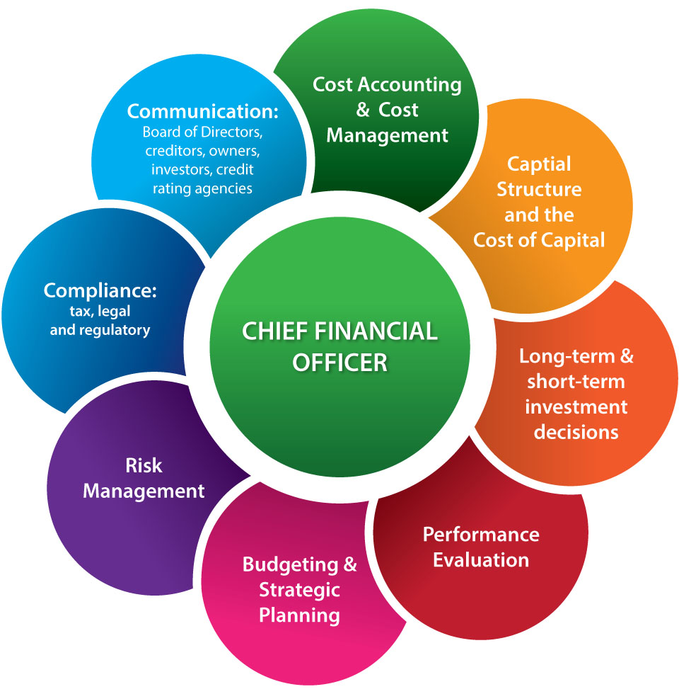 Recruiting A CFO For Your Company Norstrem Associates